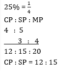 Profit and Loss Practice Test 2