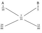 Mixtures and Alligations Practice Test 1
