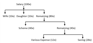 Percentages Practice Test 2
