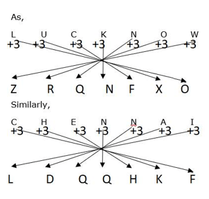 Coding Decoding Practice Test 7