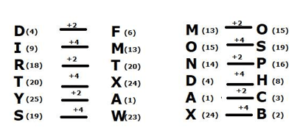 Coding Decoding Practice Test 7